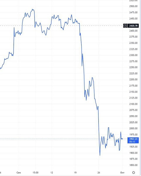 Российский рынок акций за сентябрь упал на 18,45%