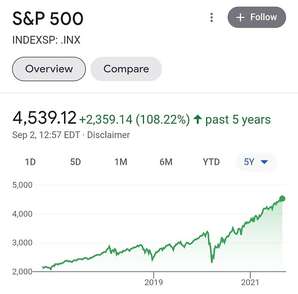 Американский индекс S&P поставил новый рекорд