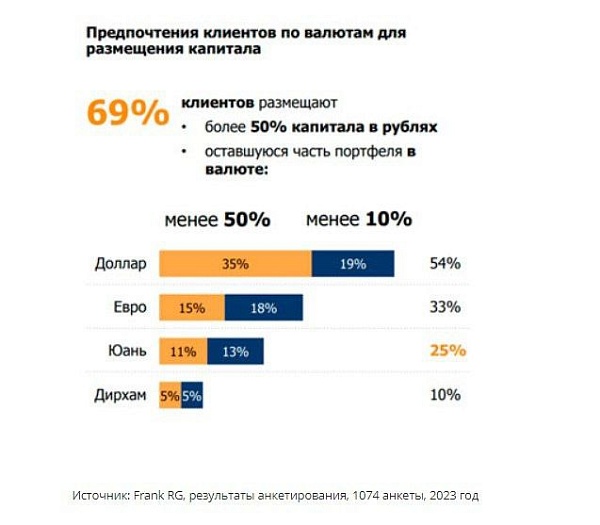 Состоятельные клиенты российских банков продолжают хранить деньги в долларах