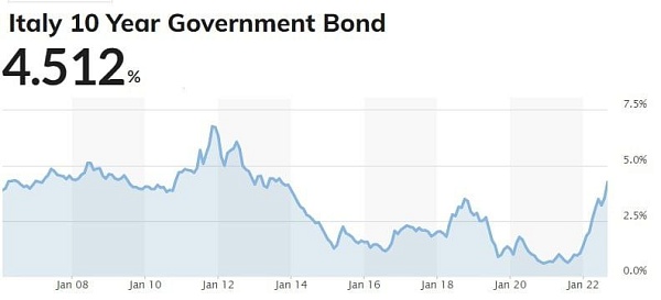 После выборов у Италии грохнулись бонды