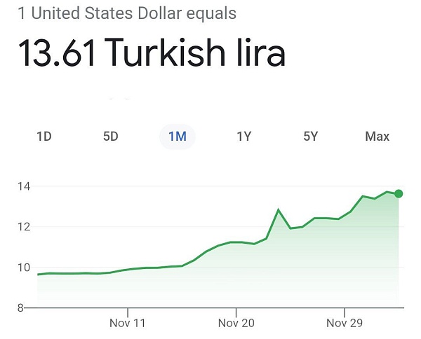 Турецкая лира продолжает лететь вниз