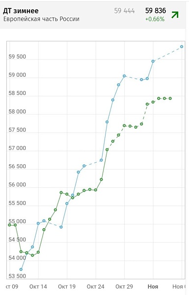 Дизельное топливо поставило очередной рекорд - тонна на бирже стоит 59840 рублей