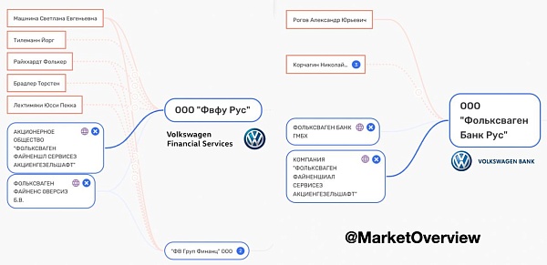 ????Структура владельца Экспобанка Игоря Кима планирует купить факторинговую компанию Volkswagen (Россия)

Компания АО ЦК подала ходатайство в ФАС о покупке 100% в ООО «Фольксваген финансовые услуги РУС», которая принадлежит немецкой Volkswagen Financial