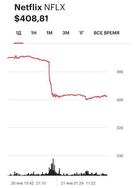 Акции Netflix вчера эпично рухнули на 20% на информации о повышении стоимости подписки, сокращении платных подписчиков и слабых данных отчётности