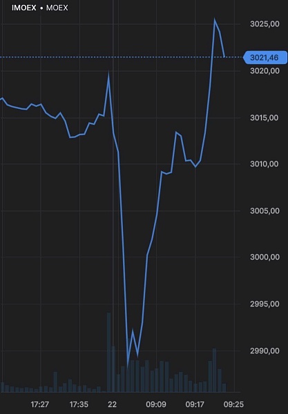 Индекс Мосбиржи был ниже 3000