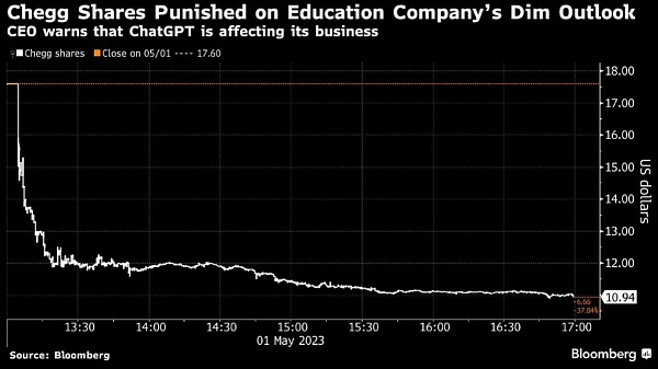 Американский сервис помощи студентам Chegg упал на 38% после того, как гендиректор предупредил, что ChatGPT угрожает росту его сервисов помощи с домашними заданиями