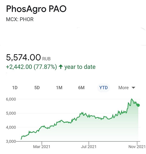 Акции российских производителей удобрений «Акрон» и «Фосагро» упали на 4-7% на новостях об ограничении экспорта азотных и сложных удобрений