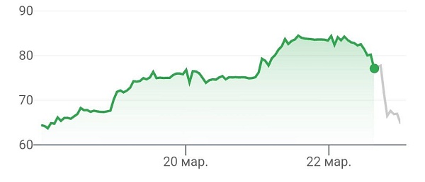 Акции биржи Coinbase упали на 15,8% после найденных нарушений SEC и запрете выпуска бумаг