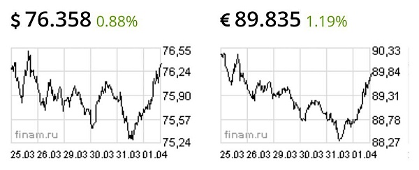 Рубль упал до минимума за неделю после сообщений о переброске армии России к Донбассу