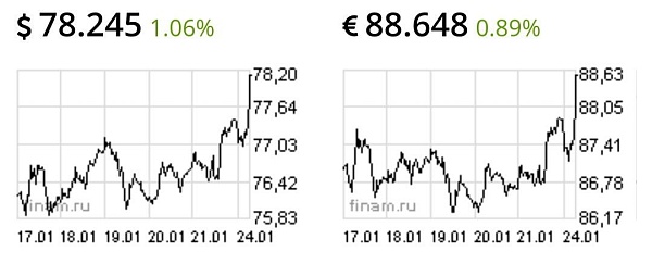Доллар стоит 78,2 рубля, евро - 88,6