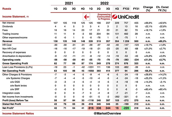 ????Итальянская банковская группа Unicredit опубликовала годовой отчет за 2022 года, включая данные по российскому Юникредитбанку