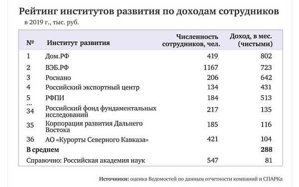 Зарплаты учёных против банкстеров и госдармоедов из Роснано