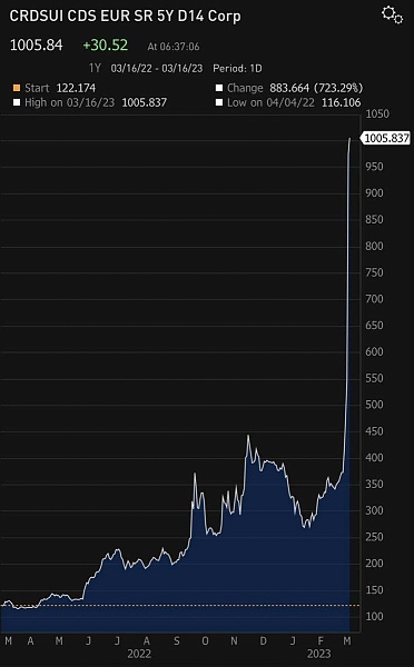 Красивый график роста цены на страховку от краха Credit Suisse