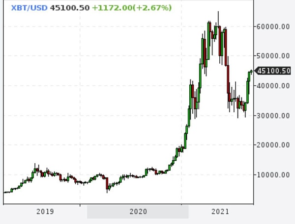 Биткойн уже $45000