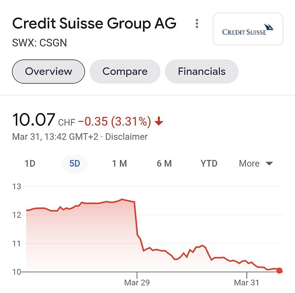 S&P понизило прогноз по Credit Suisse со стабильного до негативного из-за ситуации вокруг Archegos Capital