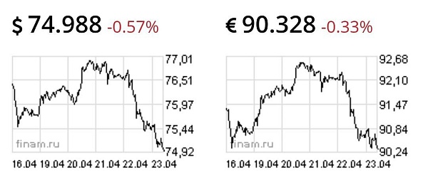 Совет директоров Банка России принял решение повысить ключевую ставку на 50 б