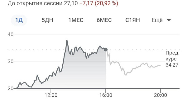 First Republic Bank продолжает падать дальше