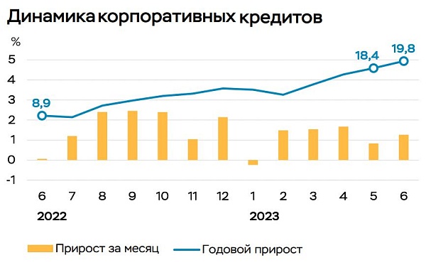 Корпоративное кредитование в июне растет на 1,3% или 803 млрд