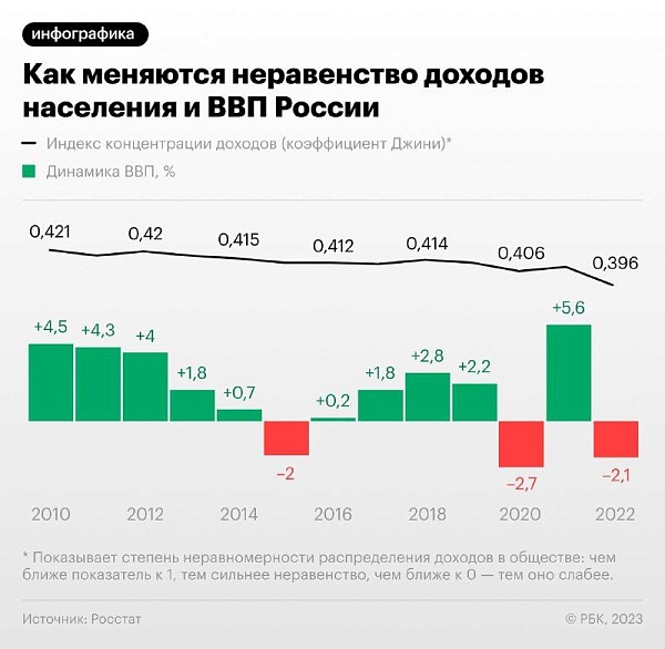 Увеличение разрыва в доходах населения в России ведет к замедлению темпов ВВП