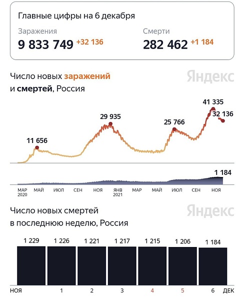 В России впервые с октября менее 1200 умерших за сутки