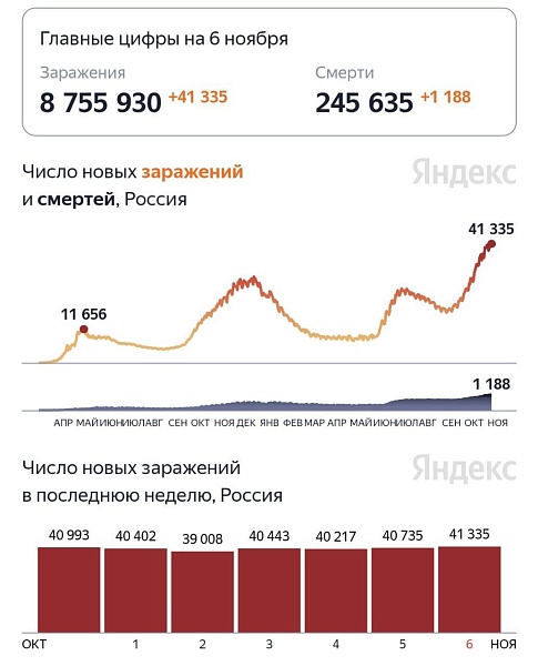 Заболеваемость коронавирусом в России установила новый рекорд: за все время пандемии число заболевших за сутки превысило 41 000