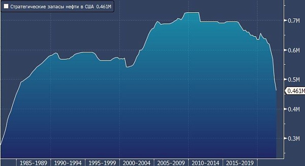 Стратегические нефтяные резервы США на неделе снова сократились на 8,1 млн баррелей