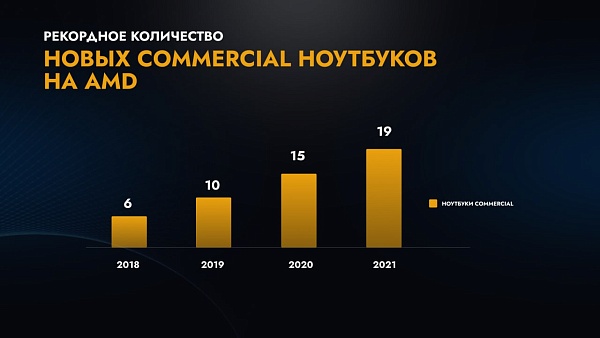 Экспансия AMD Ryzen в сегменте бизнес-ноутбуков

Модельный ряд коммерческих ноутбуков с процессорами AMD за четыре года вырос в 3,3 раза