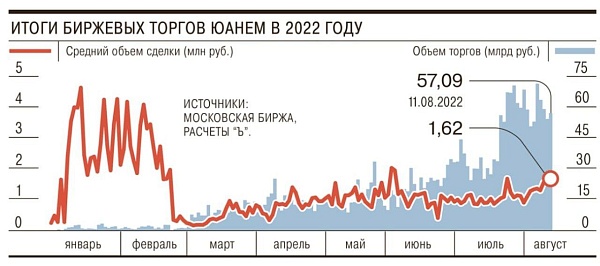 Размер сделок с китайской валютой на биржевых торгах приблизился к максимумам с начала СВО
