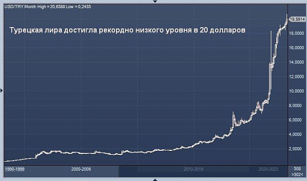 Турецкая лира достигла рекордно низкого уровня в 20 долларов