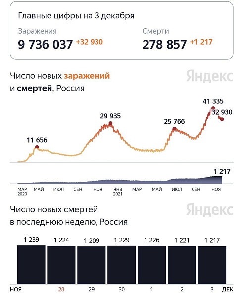 Нынешняя волна коронавируса спадает, но смертность остаётся стабильно выше 1200 человек в сутки