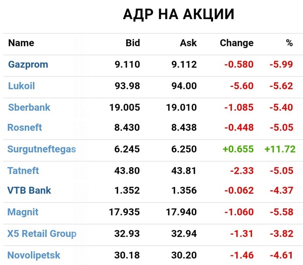 Российские акции на Западе продавали как не в себя