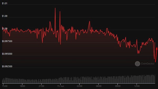USDT почти восстановился к доллару