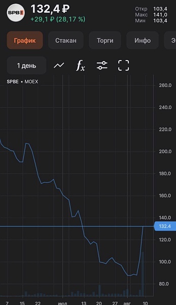 Биржа Санкт-Петербурга выросла на 28%