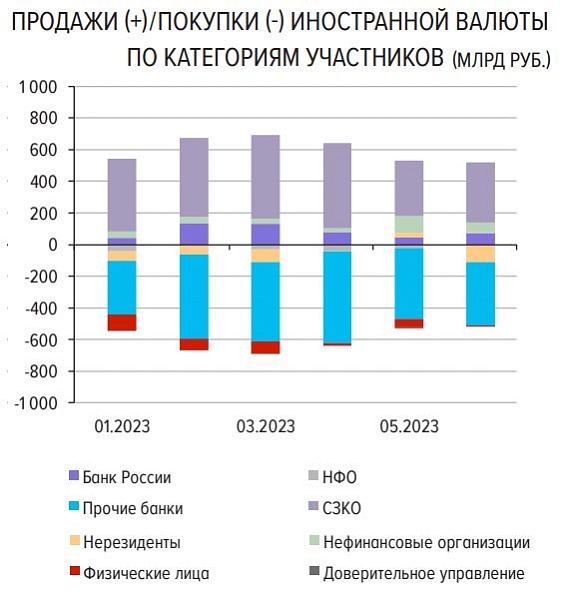 Начинает "проясняться" картина с ослаблением рубля в конце июня????
Крупнейшими продавцами валюты на споте оставались системно значимые кредитные организации, но объем реализованной ими валюты вырос незначительно - до 377 млрд