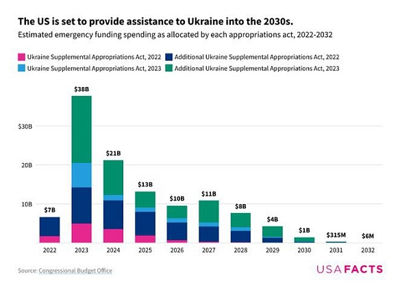 Траты США на Украину
