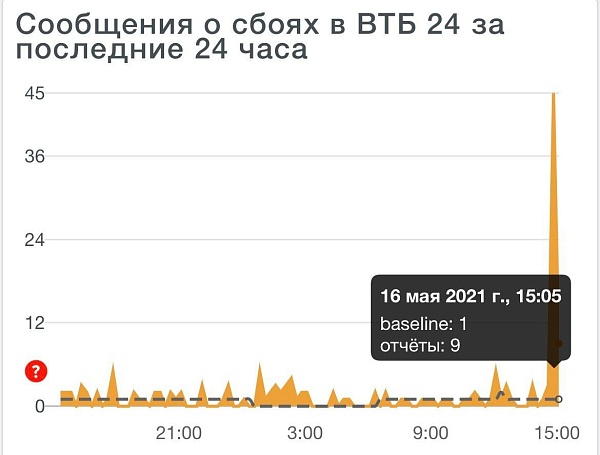 Сегодня был сбой у ВТБ
