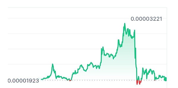 Мемкоин BOB рухнул на 30% после того, как Илон Маск заблокировал твиттер аккаунт проекта