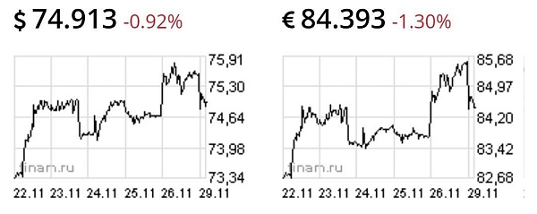 Доллар и евро снижаются к рублю