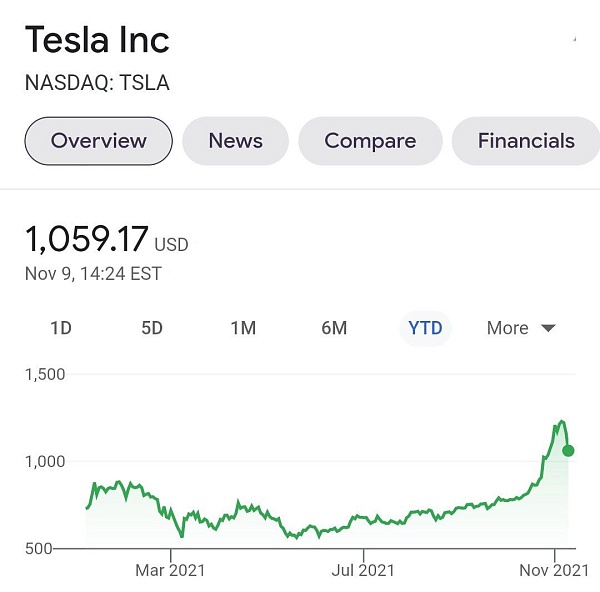 Сегодня акции Tesla производителя электрокаров рухнули на 9%