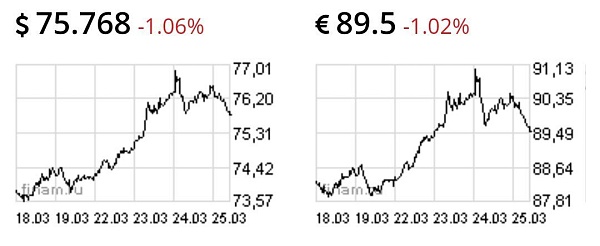 Доллар и евро падают уже на 1%