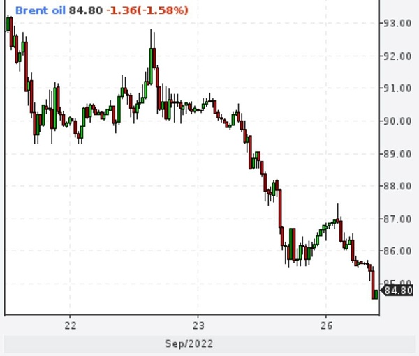 Brent ниже 85 долларов за баррель впервые с 14 января